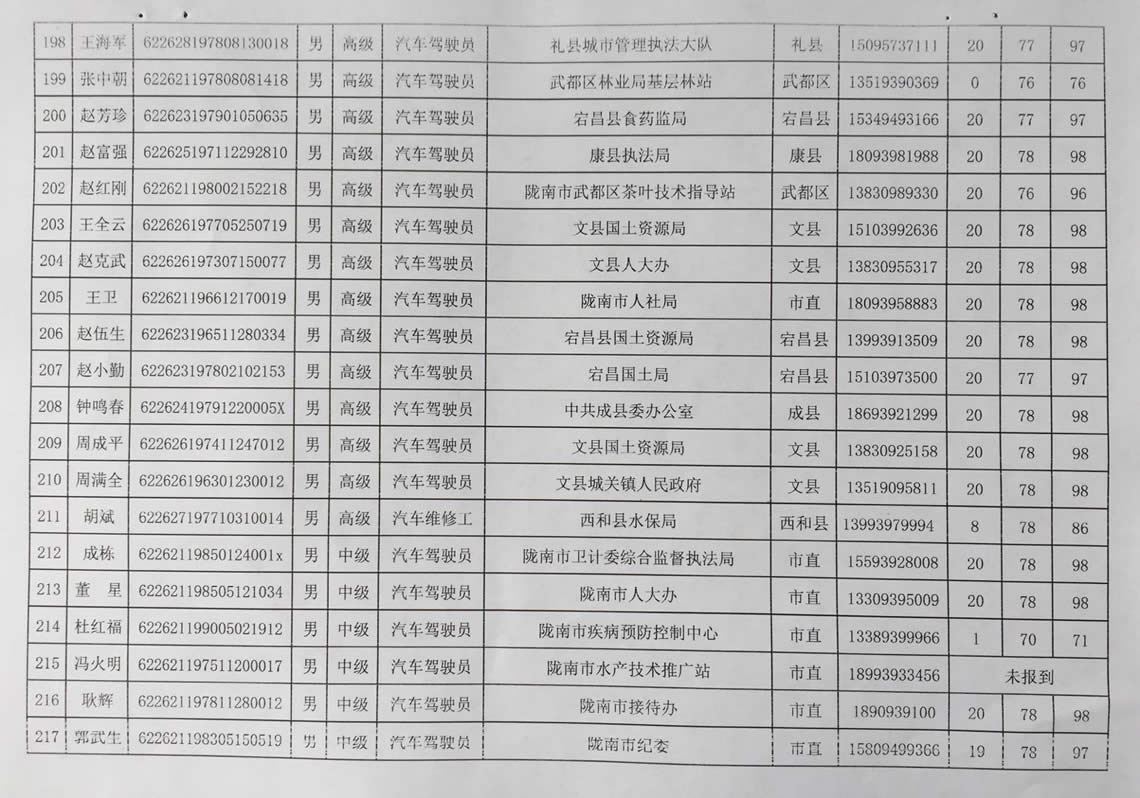 2018年工人技術(shù)等級晉升工勤人員成績公示