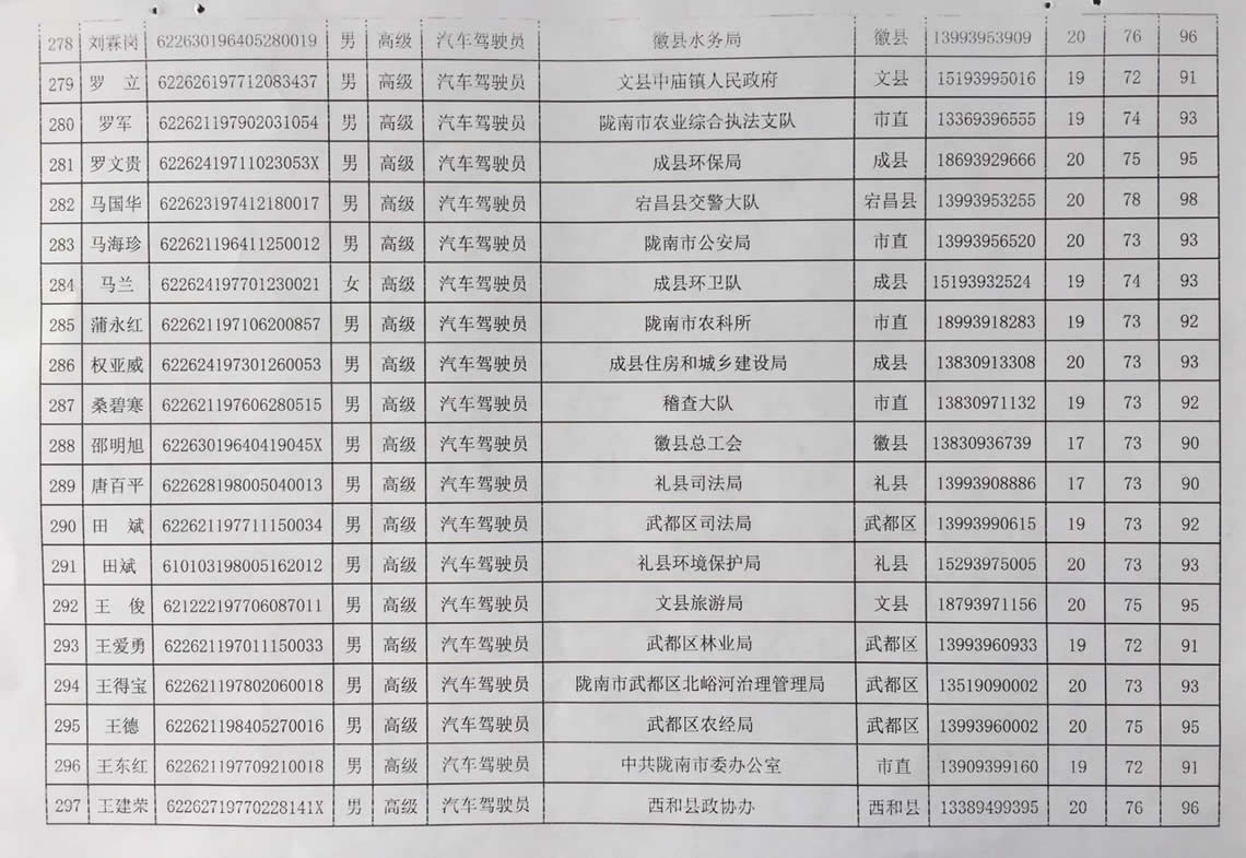 2018年工人技術(shù)等級晉升工勤人員成績公示