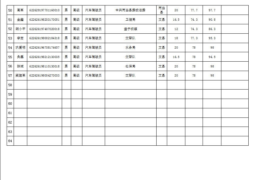 隴南市2019年機關(guān)事業(yè)單位工勤技能崗位技術(shù)等級培訓(xùn)成績公示