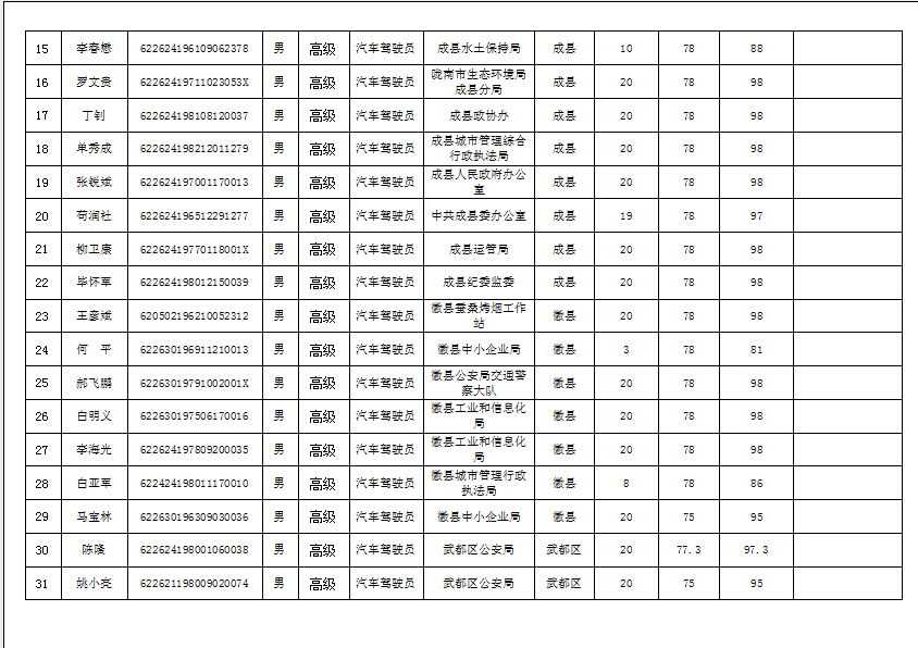 隴南市2019年機關(guān)事業(yè)單位工勤技能崗位技術(shù)等級培訓(xùn)成績公示