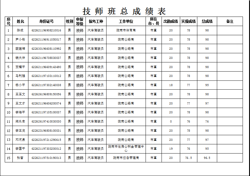 隴南市2019年機關(guān)事業(yè)單位工勤技能崗位技術(shù)等級培訓(xùn)成績公示